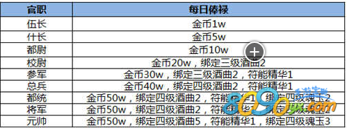 热血传奇手游官职每日俸禄