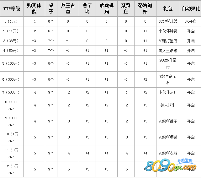 天龙八部手游vip介绍