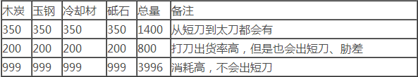 刀剑乱舞锻刀公式